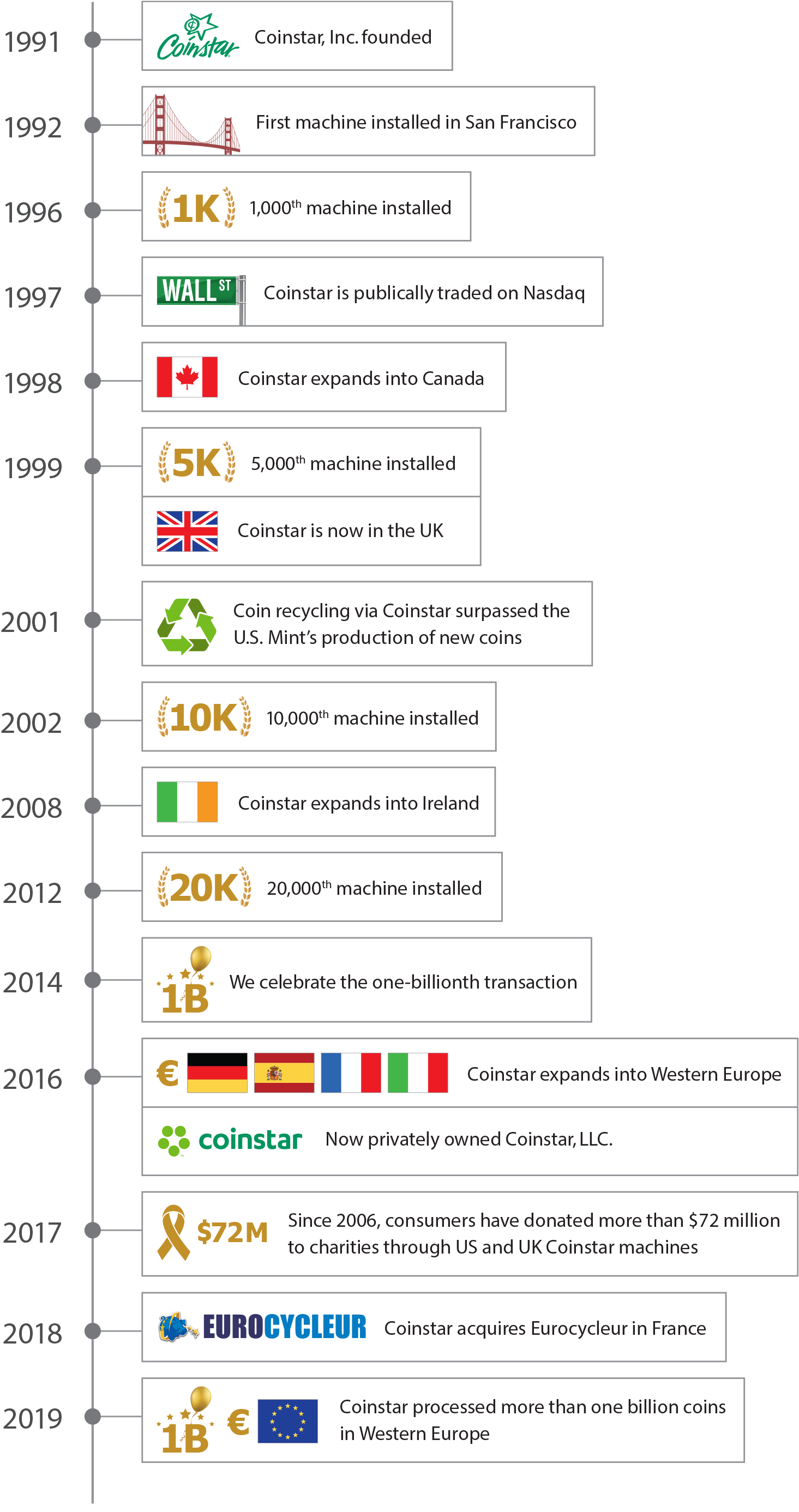 Coinstar History